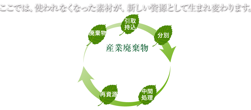 産業廃棄物、リサイクル「資源の森」